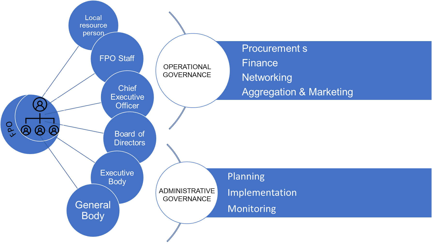 business plan of fpo